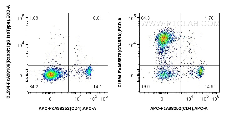 Flow cytometry (FC) experiment of rat splenocytes cells using FcZero-rAb™ CoraLite® Plus 594 Anti-Rat CD45RA (OX (CL594-FcA65578)