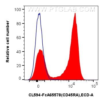 Flow cytometry (FC) experiment of rat splenocytes cells using FcZero-rAb™ CoraLite® Plus 594 Anti-Rat CD45RA (OX (CL594-FcA65578)
