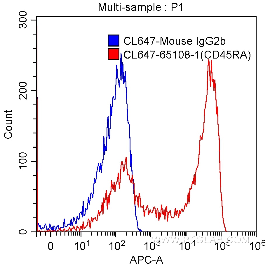 FC experiment of human peripheral blood lymphocytes using CL647-65108