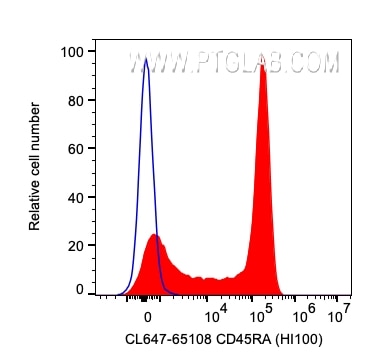 Flow cytometry (FC) experiment of human PBMCs using CoraLite® Plus 647 Anti-Human CD45RA (HI100) (CL647-65108)