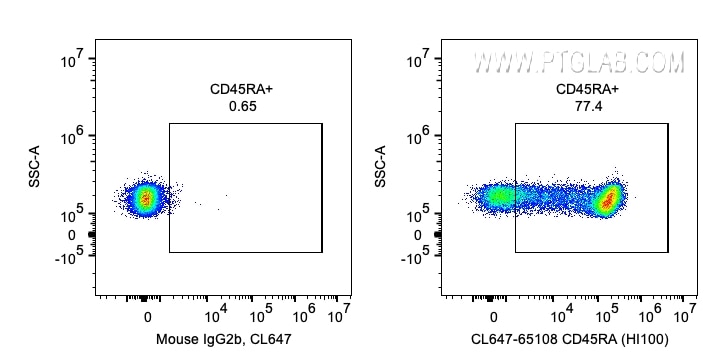 Flow cytometry (FC) experiment of human PBMCs using CoraLite® Plus 647 Anti-Human CD45RA (HI100) (CL647-65108)
