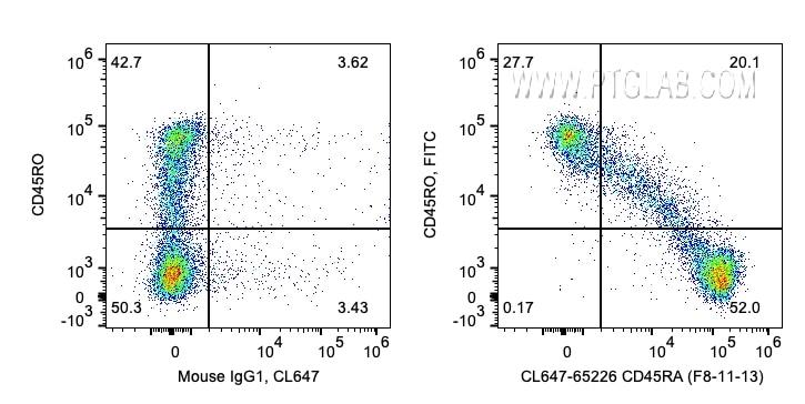 Flow cytometry (FC) experiment of human PBMCs using CoraLite® Plus 647 Anti-Human CD45RA (F8-11-13) (CL647-65226)