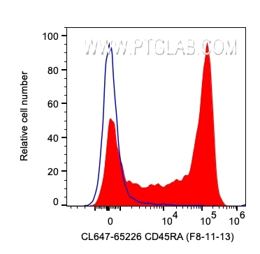 Flow cytometry (FC) experiment of human PBMCs using CoraLite® Plus 647 Anti-Human CD45RA (F8-11-13) (CL647-65226)