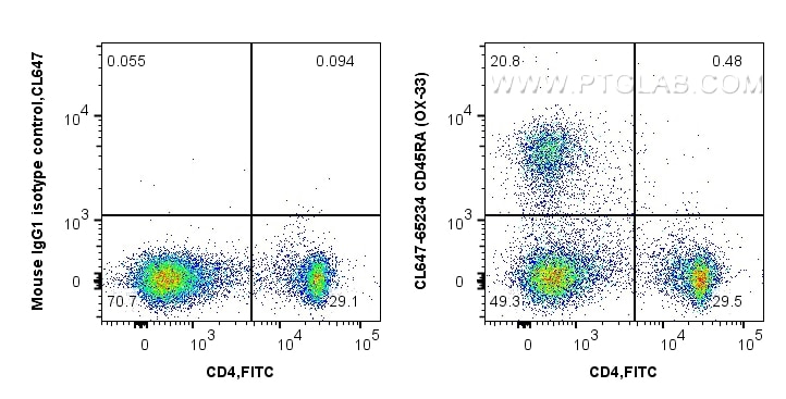 Flow cytometry (FC) experiment of rat splenocytes cells using CoraLite® Plus 647 Anti-Rat CD45RA (OX-33) (CL647-65234)