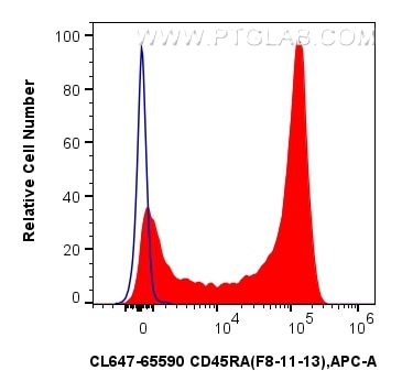Flow cytometry (FC) experiment of human PBMCs using CoraLite® Plus 647 Anti-Human CD45RA (F8-11-13) Mo (CL647-65590)