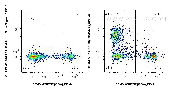 Flow cytometry (FC) experiment of rat splenocytes cells using FcZero-rAb™ CoraLite® Plus 647 Anti-Rat CD45RA (OX (CL647-FcA65578)
