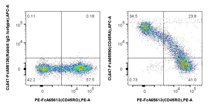 Flow cytometry (FC) experiment of human PBMCs using FcZero-rAb® CoraLite® Plus 647 Anti-Human CD45RA ( (CL647-FcA65590)