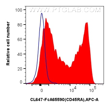 Flow cytometry (FC) experiment of human PBMCs using FcZero-rAb® CoraLite® Plus 647 Anti-Human CD45RA ( (CL647-FcA65590)