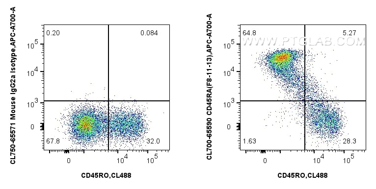 Flow cytometry (FC) experiment of human PBMCs using CoraLite®700 Anti-Human CD45RA (F8-11-13) Mouse Ig (CL700-65590)