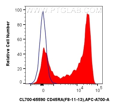 Flow cytometry (FC) experiment of human PBMCs using CoraLite®700 Anti-Human CD45RA (F8-11-13) Mouse Ig (CL700-65590)