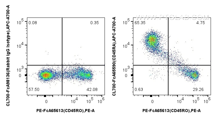 FC experiment of human PBMCs using CL700-FcA65590 Flow cytometry (FC) experiment of human PBMCs using FcZero-rAb® CoraLite®700 Anti-Human CD45RA (F8-11- (CL700-FcA65590)