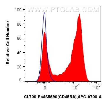 FC experiment of human PBMCs using CL700-FcA65590 Flow cytometry (FC) experiment of human PBMCs using FcZero-rAb® CoraLite®700 Anti-Human CD45RA (F8-11- (CL700-FcA65590)