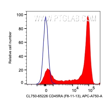 Flow cytometry (FC) experiment of human PBMCs using CoraLite® Plus 750 Anti-Human CD45RA (F8-11-13) (CL750-65226)