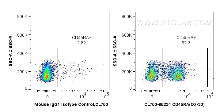 Flow cytometry (FC) experiment of rat splenocytes cells using CoraLite® Plus 750 Anti-Rat CD45RA (OX-33) (CL750-65234)