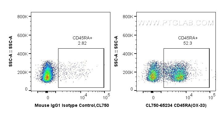 Flow cytometry (FC) experiment of rat splenocytes cells using CoraLite® Plus 750 Anti-Rat CD45RA (OX-33) (CL750-65234)