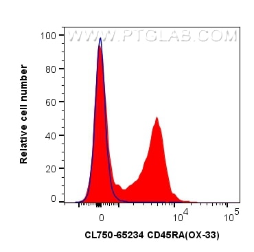 Flow cytometry (FC) experiment of rat splenocytes cells using CoraLite® Plus 750 Anti-Rat CD45RA (OX-33) (CL750-65234)