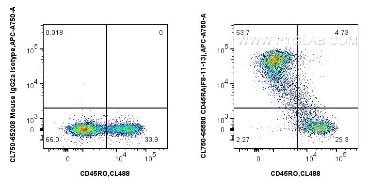 Flow cytometry (FC) experiment of human PBMCs using CoraLite® Plus 750 Anti-Human CD45RA (F8-11-13) Mo (CL750-65590)