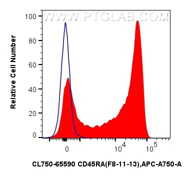 Flow cytometry (FC) experiment of human PBMCs using CoraLite® Plus 750 Anti-Human CD45RA (F8-11-13) Mo (CL750-65590)