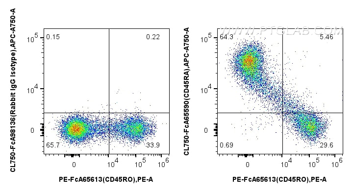 Flow cytometry (FC) experiment of human PBMCs using FcZero-rAb® CoraLite® Plus 750 Anti-Human CD45RA ( (CL750-FcA65590)