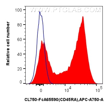 Flow cytometry (FC) experiment of human PBMCs using FcZero-rAb® CoraLite® Plus 750 Anti-Human CD45RA ( (CL750-FcA65590)