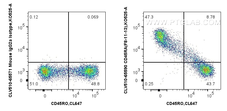 Flow cytometry (FC) experiment of human PBMCs using CoraLux Violet 510 Anti-Human CD45RA (F8-11-13) Mo (CLV510-65590)