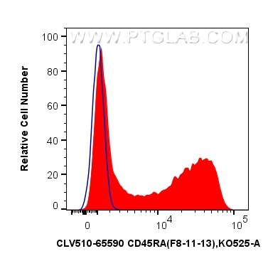 Flow cytometry (FC) experiment of human PBMCs using CoraLux Violet 510 Anti-Human CD45RA (F8-11-13) Mo (CLV510-65590)