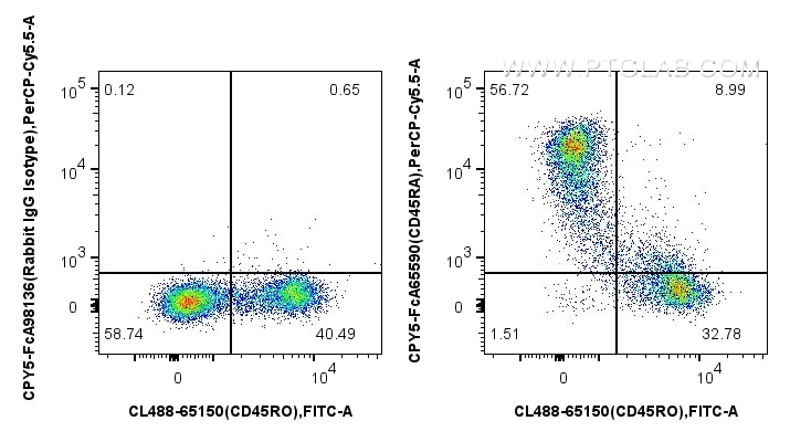 Flow cytometry (FC) experiment of human PBMCs using FcZero-rAb® PerCP-Cyanine5.5 Anti-Human CD45RA (F8 (CPY5-FcA65590)