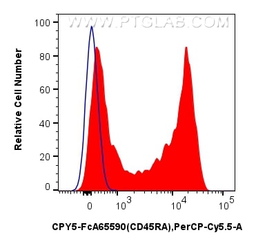 Flow cytometry (FC) experiment of human PBMCs using FcZero-rAb® PerCP-Cyanine5.5 Anti-Human CD45RA (F8 (CPY5-FcA65590)
