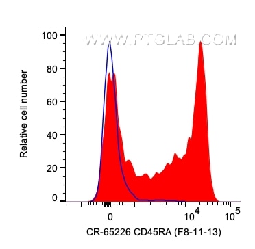 Flow cytometry (FC) experiment of human PBMCs using Cardinal Red™ Anti-Human CD45RA (F8-11-13) (CR-65226)