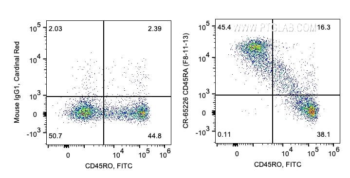 Flow cytometry (FC) experiment of human PBMCs using Cardinal Red™ Anti-Human CD45RA (F8-11-13) (CR-65226)