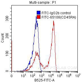 Flow cytometry (FC) experiment of human peripheral blood lymphocytes using FITC Anti-Human CD45RA (HI100) (FITC-65108)
