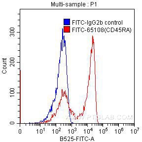 CD45RA