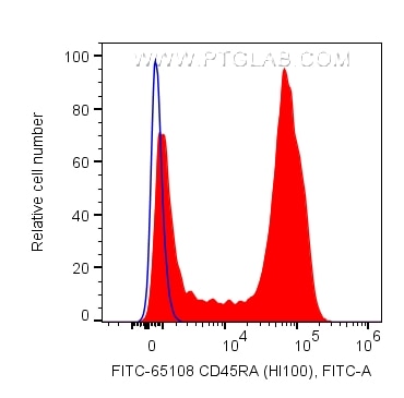 Flow cytometry (FC) experiment of human PBMCs using FITC Plus Anti-Human CD45RA (HI100) (FITC-65108)