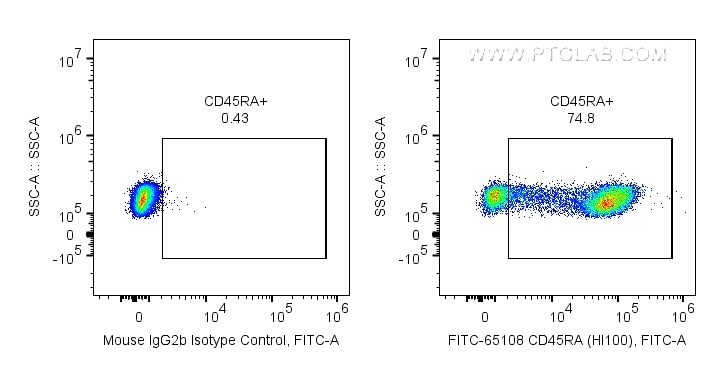 FC experiment of human PBMCs using FITC-65108