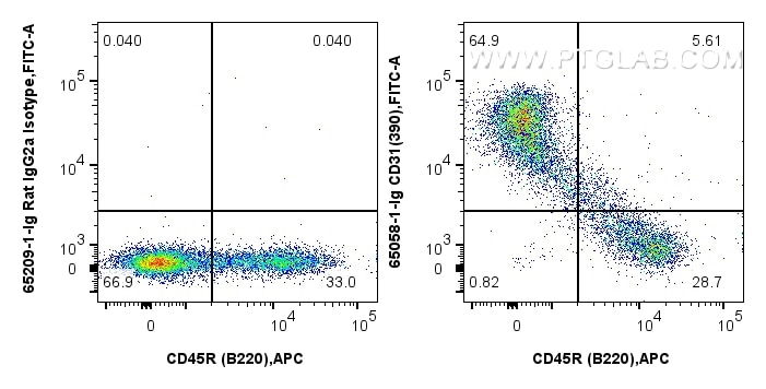 Flow cytometry (FC) experiment of human PBMCs using FITC Plus Anti-Human CD45RA (HI100) (FITC-65108)