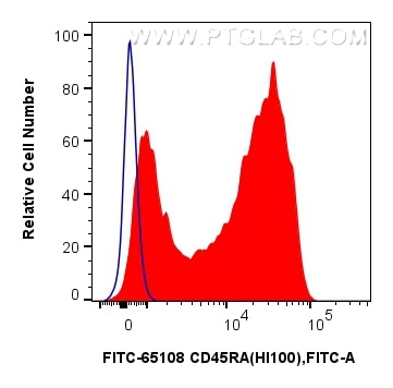 Flow cytometry (FC) experiment of human PBMCs using FITC Plus Anti-Human CD45RA (HI100) (FITC-65108)