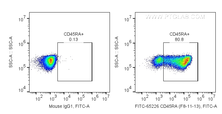 Flow cytometry (FC) experiment of human PBMCs using FITC Plus Anti-Human CD45RA (F8-11-13) (FITC-65226)