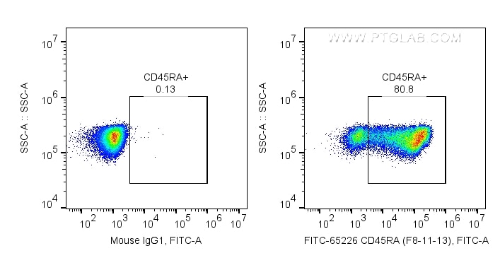 FC experiment of human PBMCs using FITC-65226