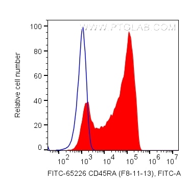 Flow cytometry (FC) experiment of human PBMCs using FITC Plus Anti-Human CD45RA (F8-11-13) (FITC-65226)