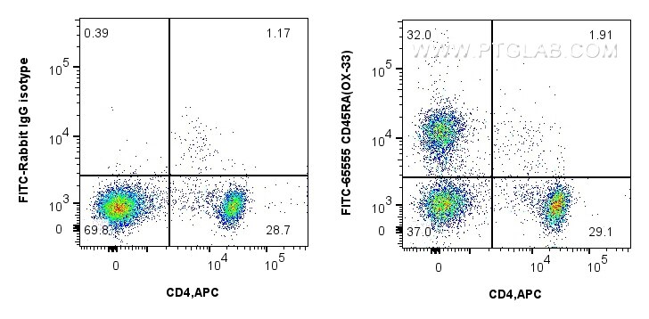 Flow cytometry (FC) experiment of rat splenocytes cells using FITC Plus Anti-Rat CD45RA (OX-33) Rabbit Recombina (FITC-65555)