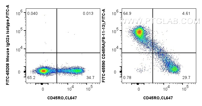 Flow cytometry (FC) experiment of human PBMCs using FITC Plus Anti-Human CD45RA (F8-11-13) Mouse IgG2a (FITC-65590)