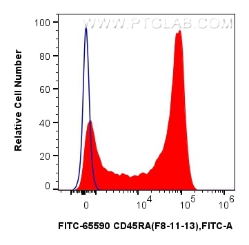 Flow cytometry (FC) experiment of human PBMCs using FITC Plus Anti-Human CD45RA (F8-11-13) Mouse IgG2a (FITC-65590)