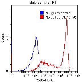 FC experiment of human peripheral blood lymphocytes using PE-65108