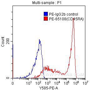 CD45RA