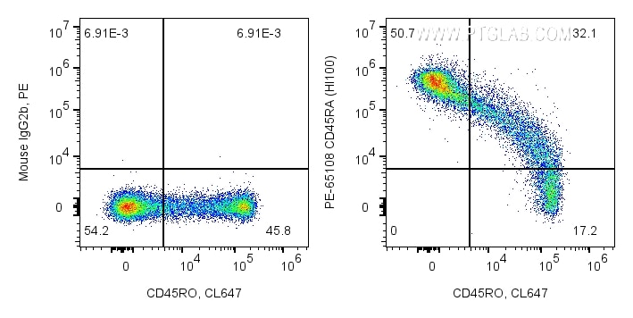 Flow cytometry (FC) experiment of human PBMCs using PE Anti-Human CD45RA (HI100) (PE-65108)