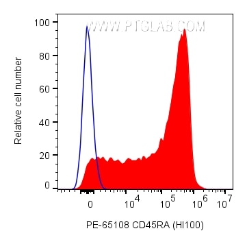 Flow cytometry (FC) experiment of human PBMCs using PE Anti-Human CD45RA (HI100) (PE-65108)