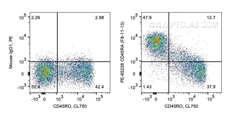 Flow cytometry (FC) experiment of human PBMCs using PE Anti-Human CD45RA (F8-11-13) (PE-65226)