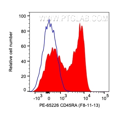 FC experiment of human PBMCs using PE-65226