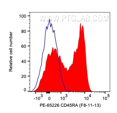 Flow cytometry (FC) experiment of human PBMCs using PE Anti-Human CD45RA (F8-11-13) (PE-65226)