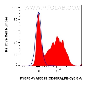 Flow cytometry (FC) experiment of rat splenocytes cells using FcZero-rAb® PE-Cyanine5.5 Anti-Rat CD45RA (OX-33)  (PY5P5-FcA65578)